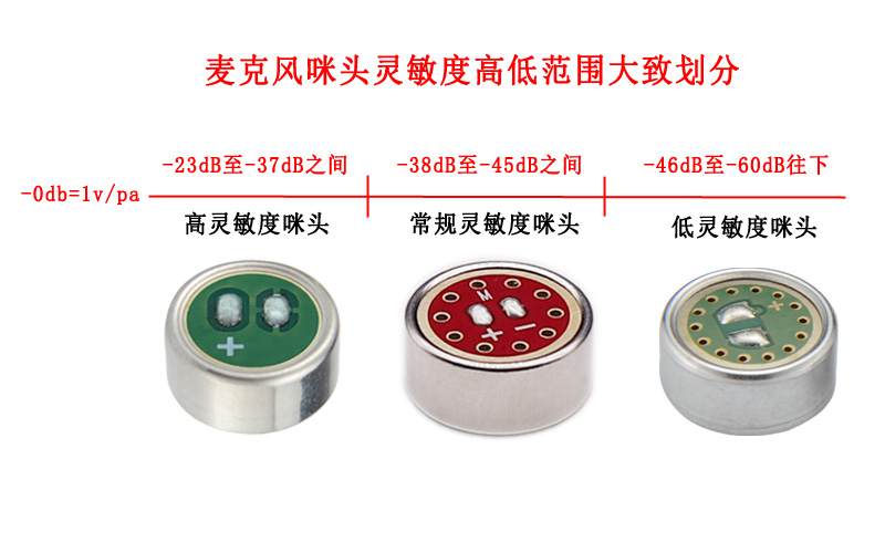 咪头灵敏度dB高好还是低好？麦克风咪头灵敏度高低怎么区分和选择？